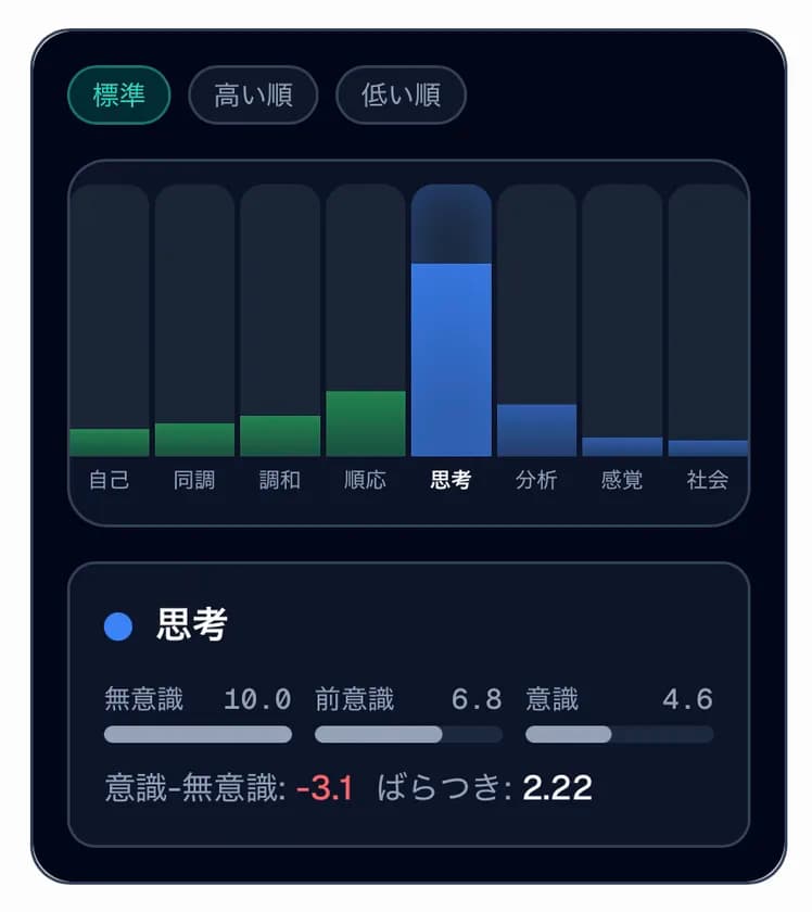 VoiceMapの棒グラフと数値表示