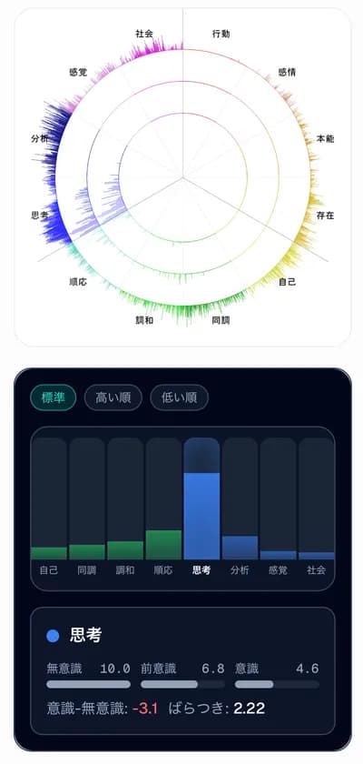 VoiceMapの基本画面:円形チャートと12特性の棒グラフ