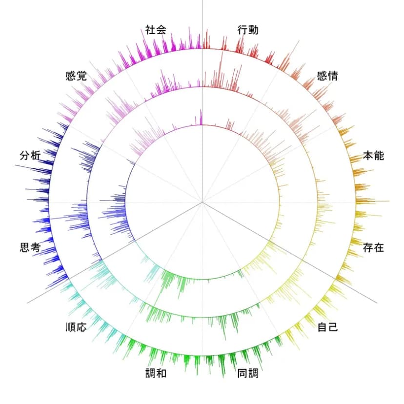 ノイズのみが入力された場合の分析結果例